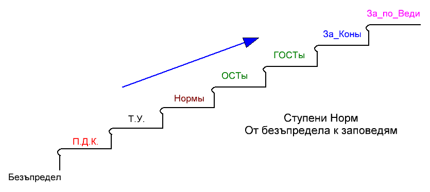 Ступени_норм